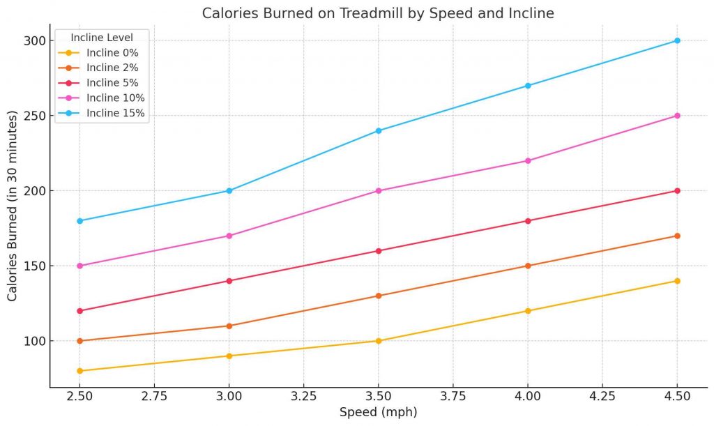 Picture2_11zon (1) Line chart showing calories burned during a 30-minute treadmill workout at different speeds and incline levels.
