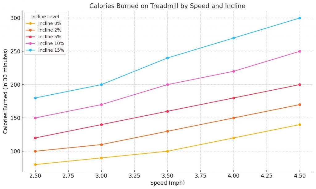Line chart showing calories burned during a 30-minute treadmill workout at different speeds and incline levels.