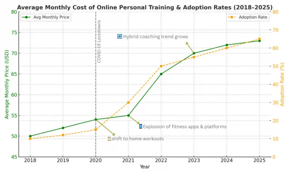 Chart Chart showing the average monthly cost of online personal training and adoption rates from 2018 to 2025, highlighting the COVID-19 impact and growth of hybrid coaching.