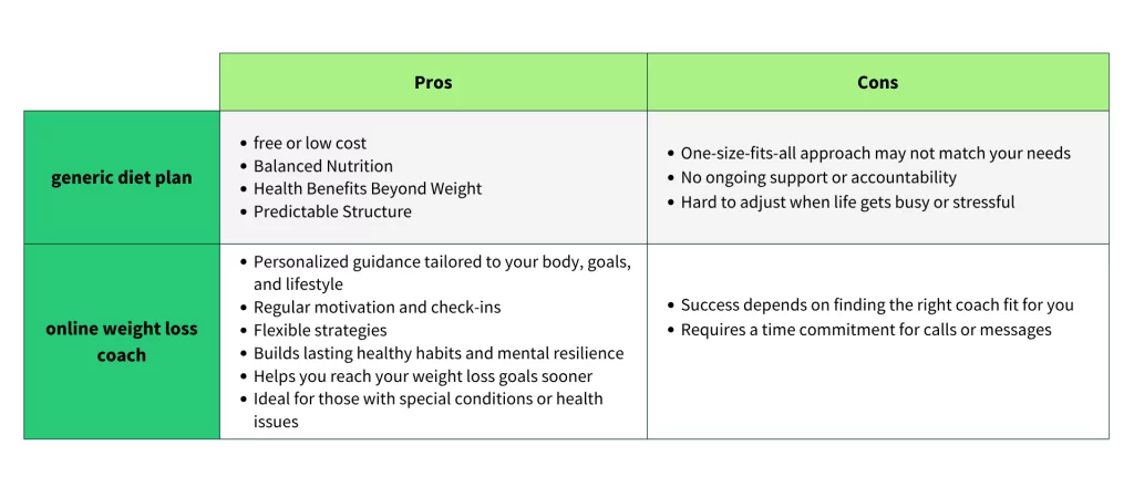 Comparison table highlighting the pros and cons of generic diet plans vs online weight loss coaching.