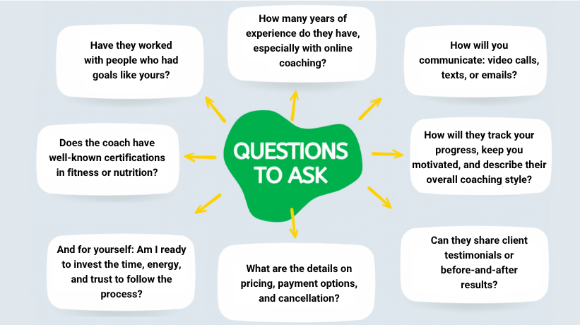 question6 Questions to ask before choosing a fitness coach.