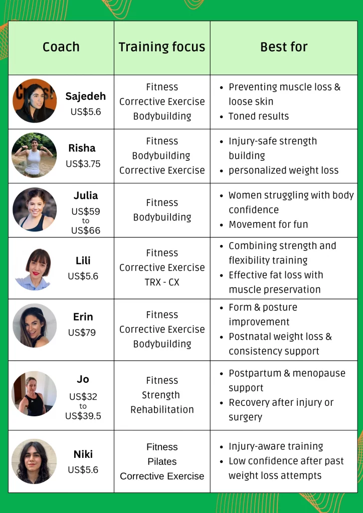 A comparison table of 7 online weight loss trainers for women, listing their pricing, areas of specialty and who they are best for.