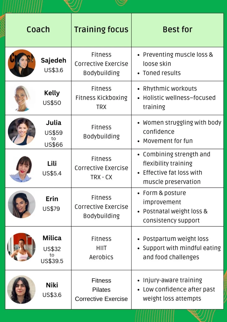 Weight loss coaches for women A comparison table of 7 online weight loss trainers for women, listing their pricing, areas of specialty and who they are best for.