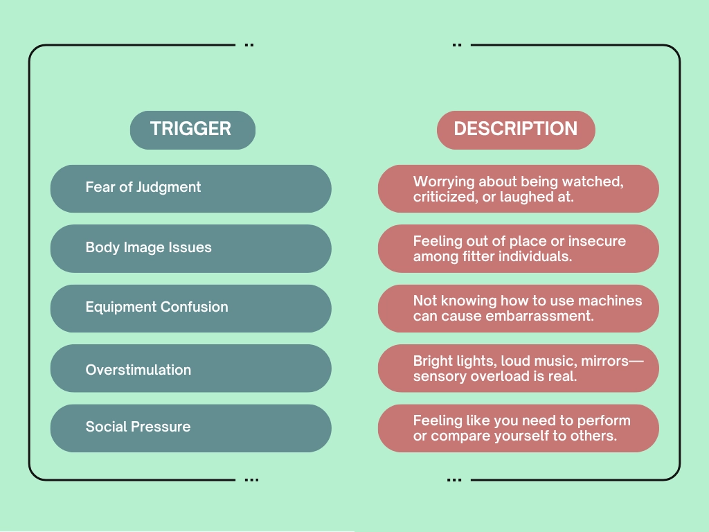 Infographic showing common gym anxiety triggers and descriptions, including fear of judgment, body image issues, equipment confusion, overstimulation, and social pressure
