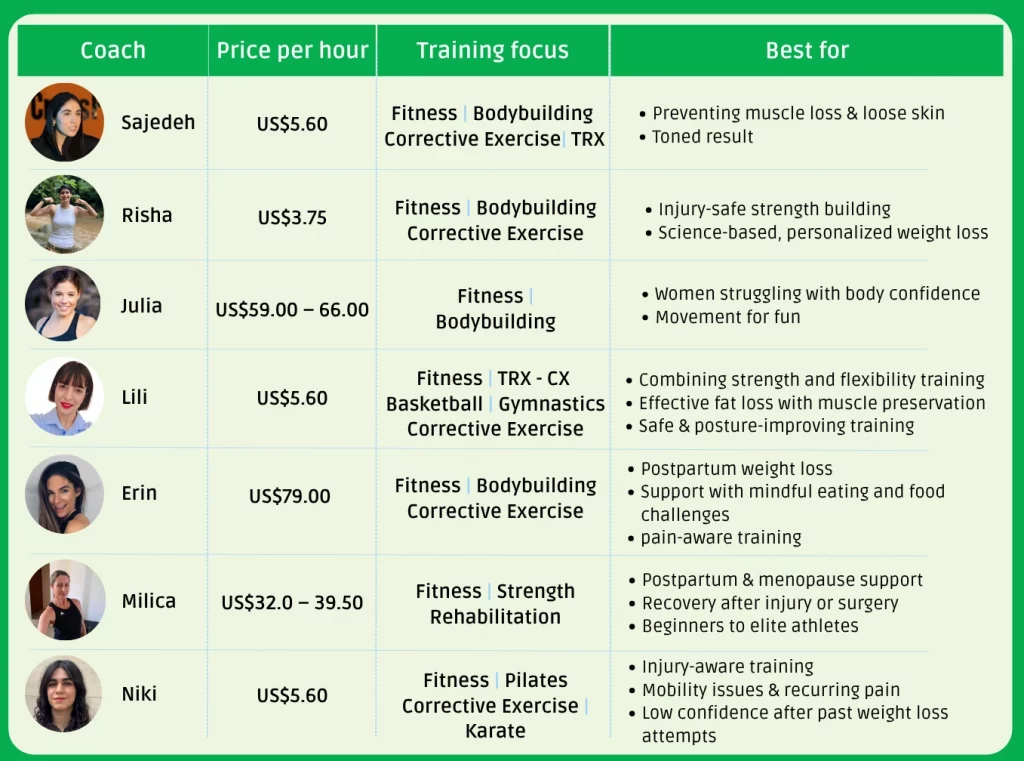 A comparison table of 7 online weight loss trainers for women, listing their pricing, areas of specialty and who they are best for.
