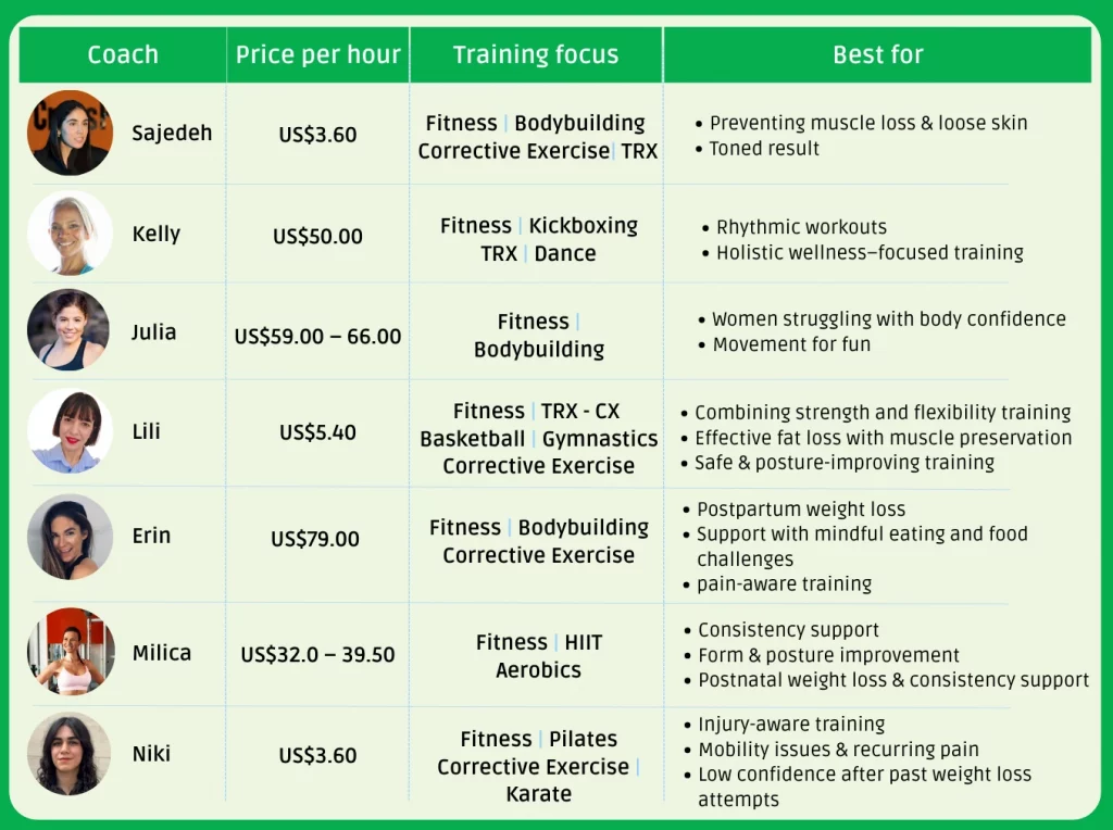 Weight loss coaches for women A comparison table of 7 online weight loss trainers for women, listing their pricing, areas of specialty and who they are best for.